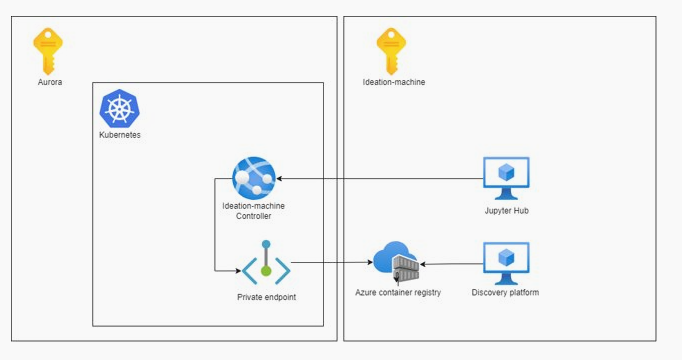 ML-Deployment-Architecture